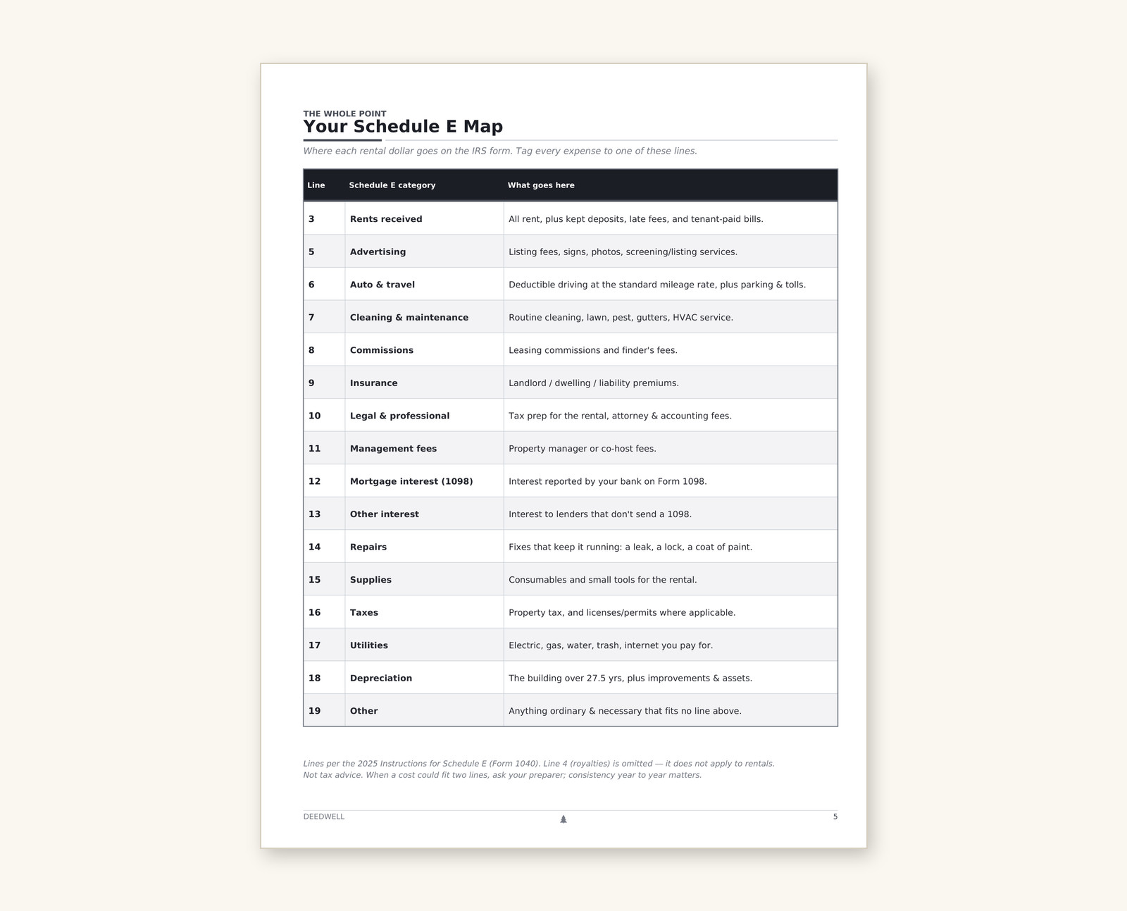 Page 5, Your Schedule E Map: a table pairing IRS Schedule E lines 3 and 5 through 19 with plain-English descriptions of what belongs on each line.